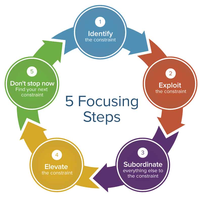 5 Focusing Steps