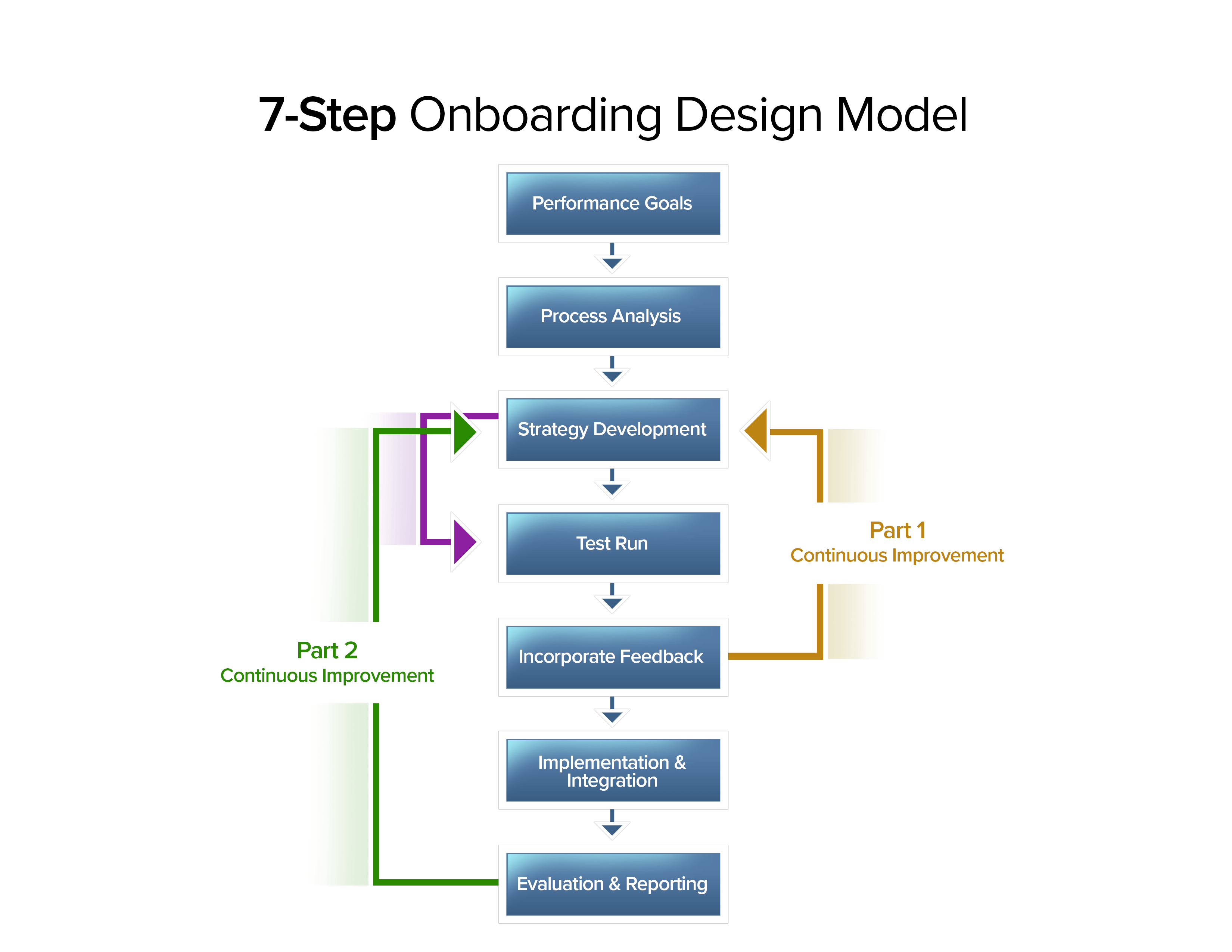 7 step on boarding design