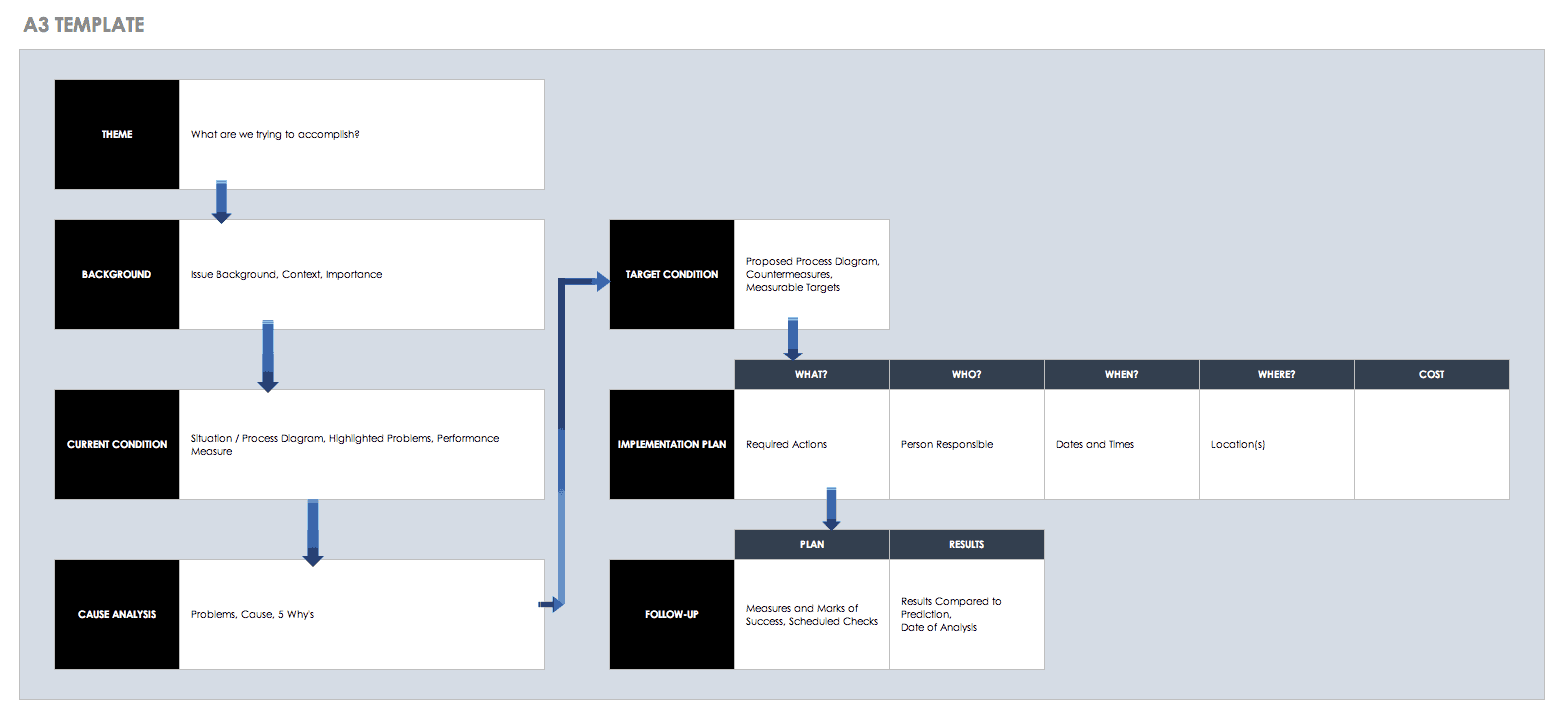 Root Cause Analysis Flow Chart Template