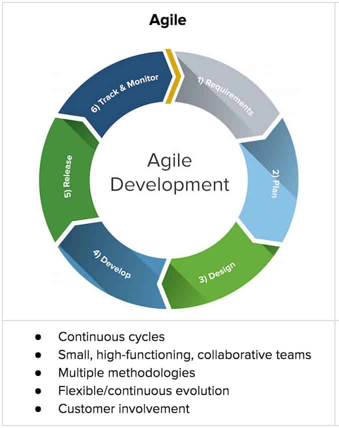 continuous improvement cycle