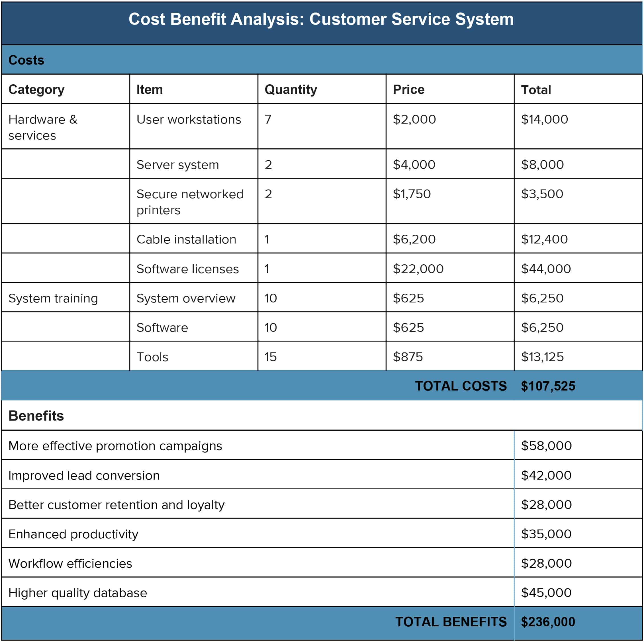 Arriba roble Chispa  chispear Cost Benefit Analysis: An Expert Guide | Smartsheet