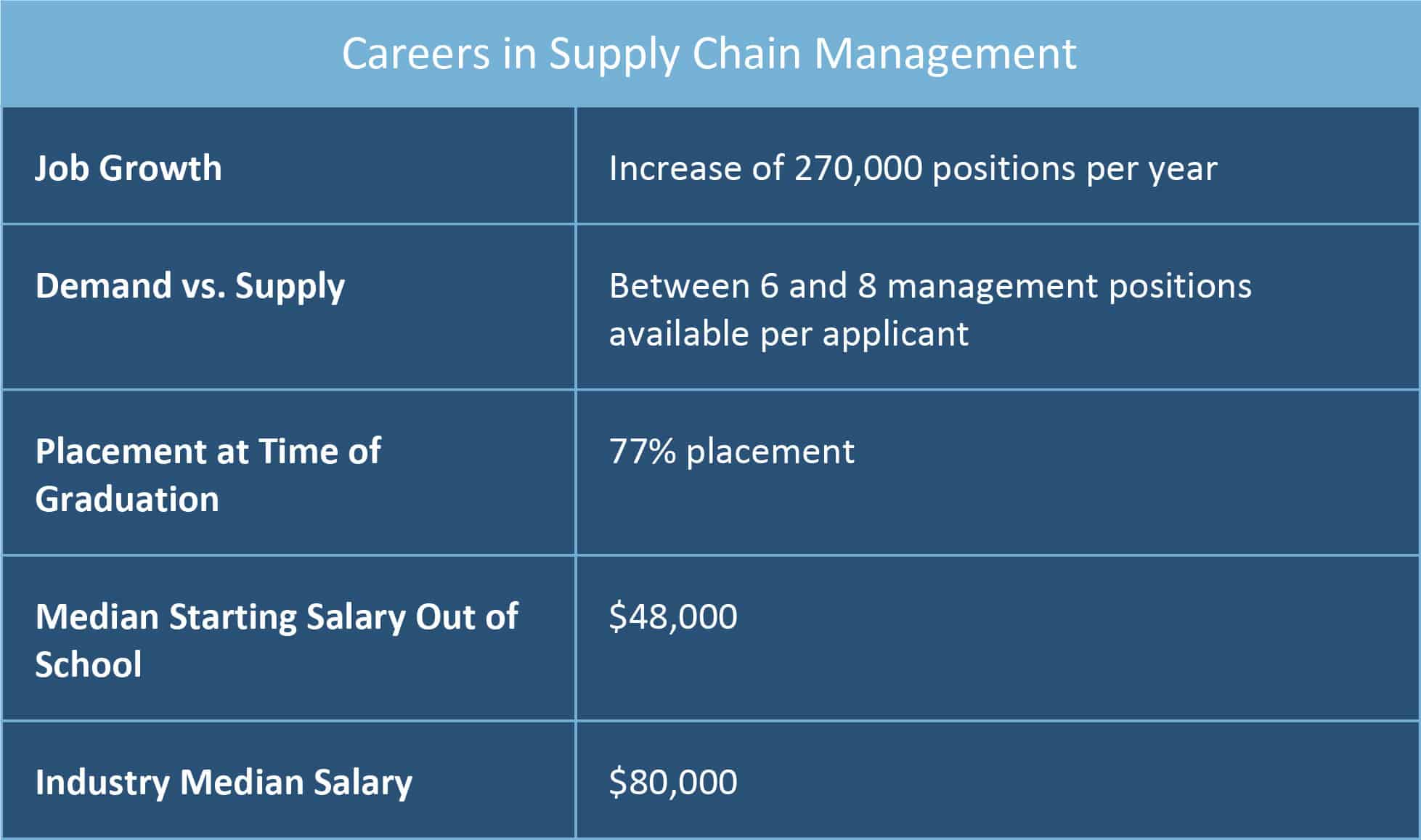 Careers in Supply Chain Management