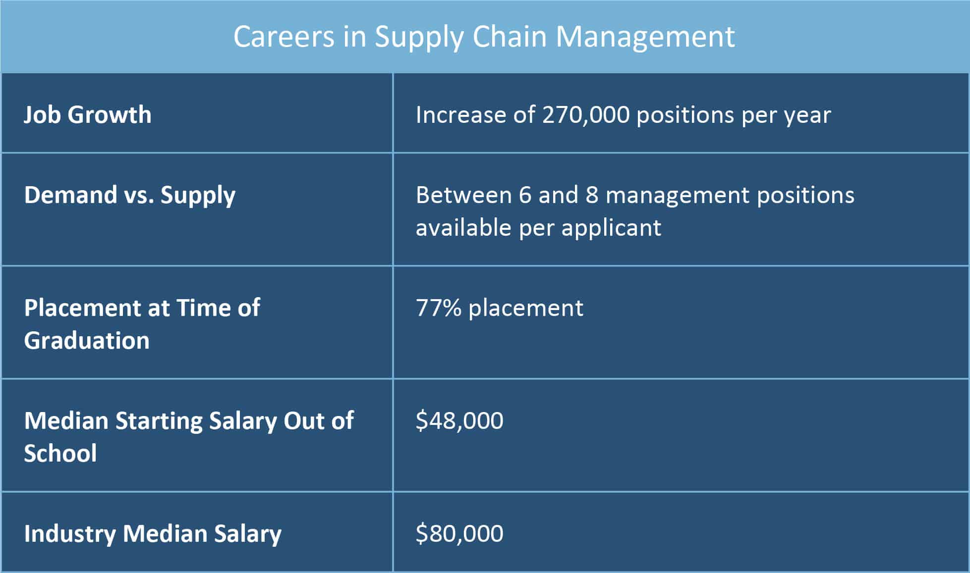 A generic supply chain network