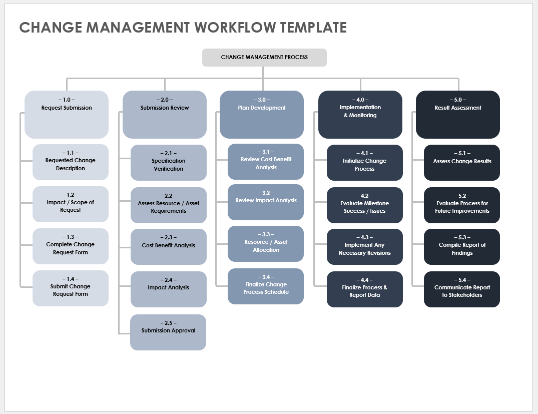 Change Management Workflow Template