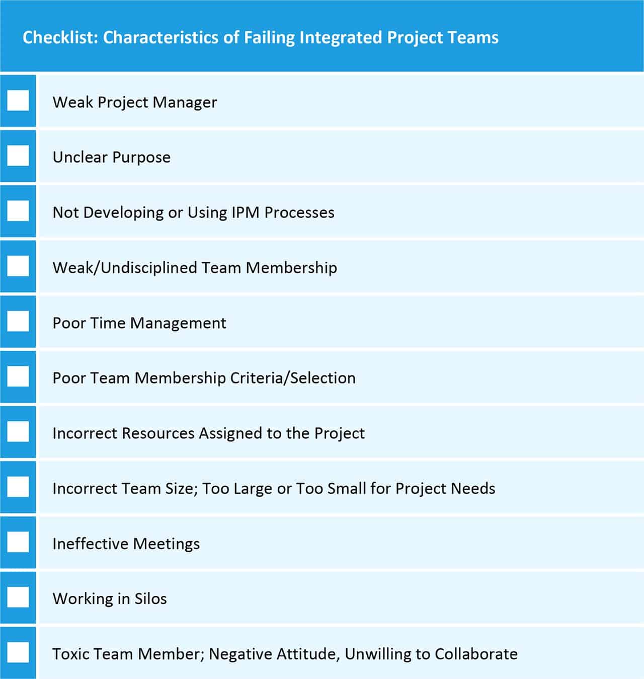Characteristics of failing  integrated project teams