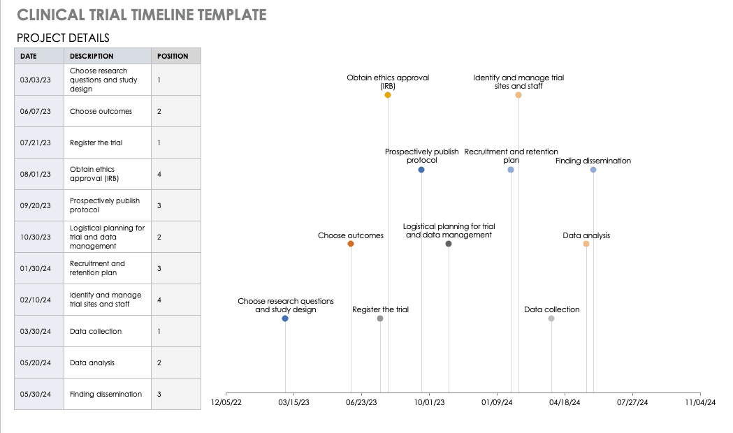 Gantt Chart Clinical Trial