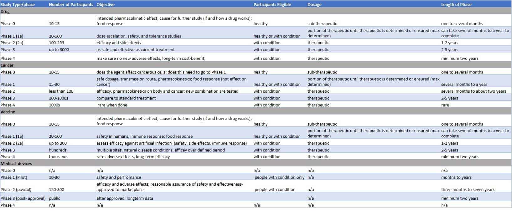 Clinical Trial Chart