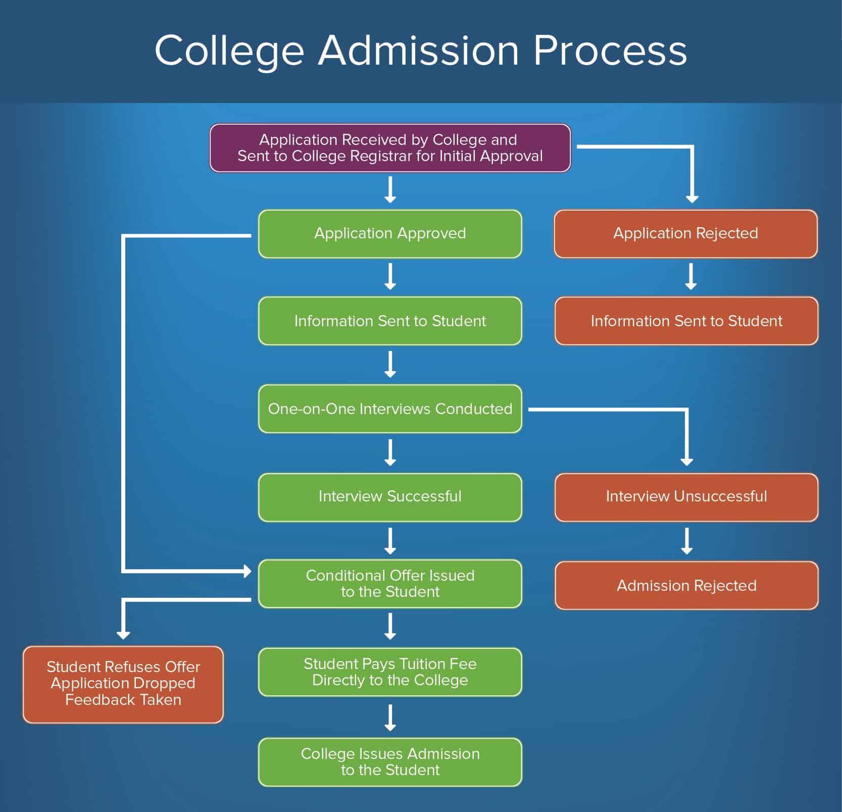 College Admission Process