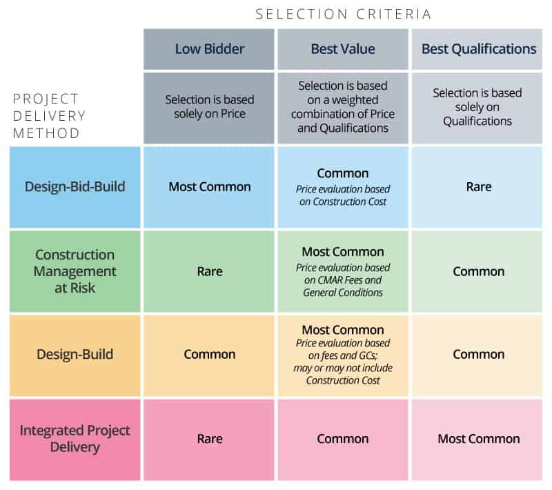 Comparison Table Selection Criteria Construction Project Delivery Methods