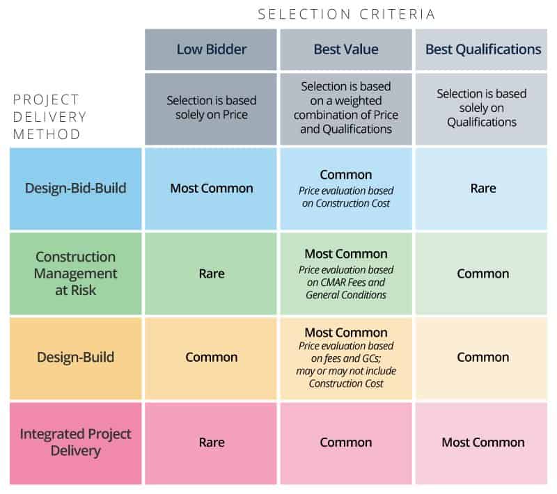 Design Bid Build Organizational Chart