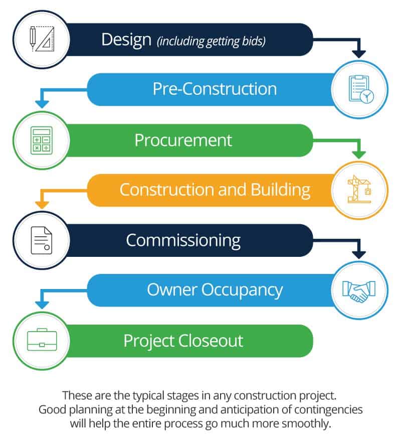 Construction project management strategy