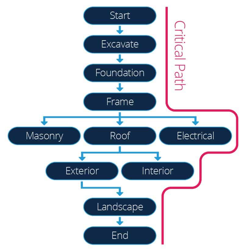 Network Logic Diagram Construction