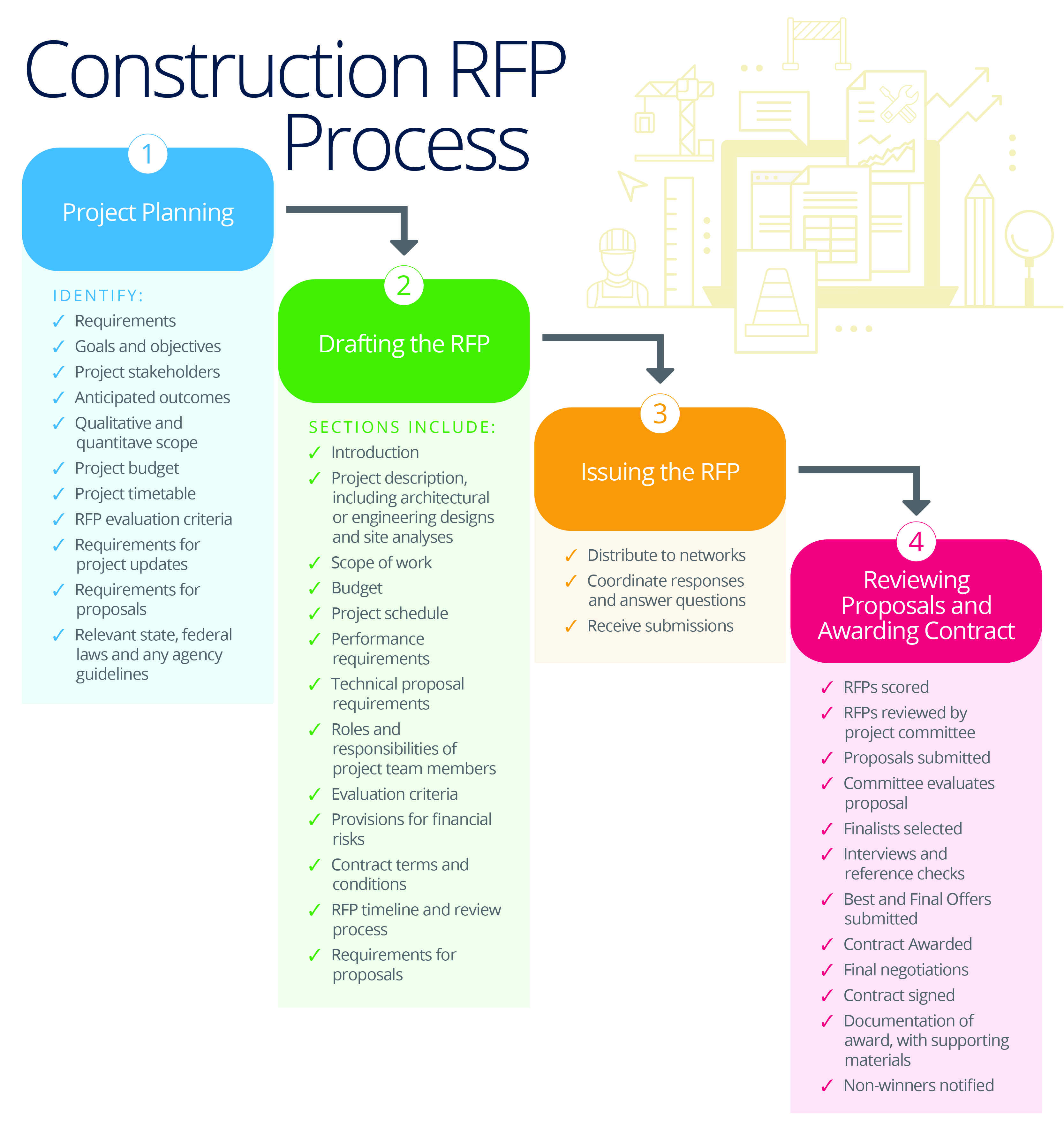 Construction Work Flow Chart