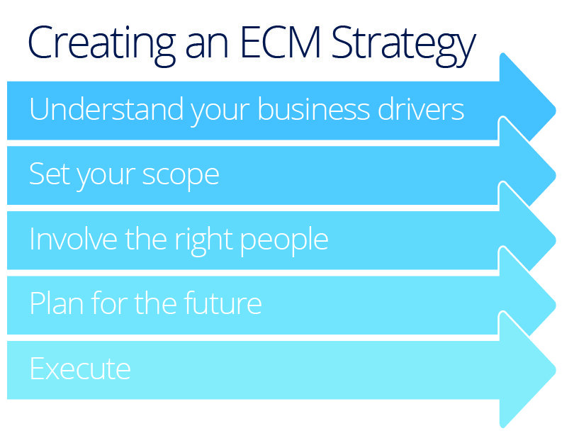 Creating and ECM Strategy