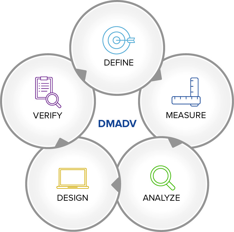 6 sigma methodology