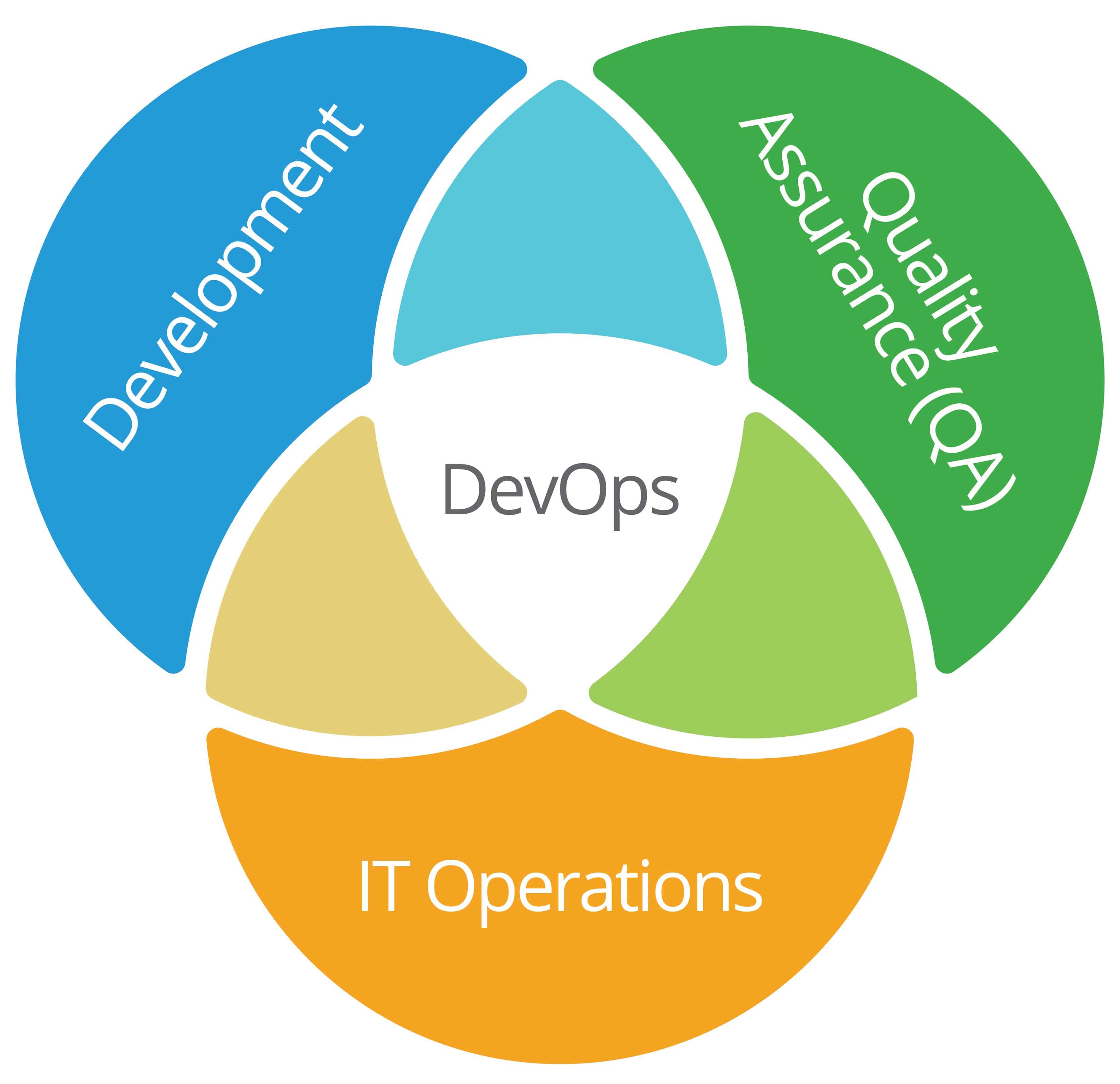 DevOps Venn Diagram