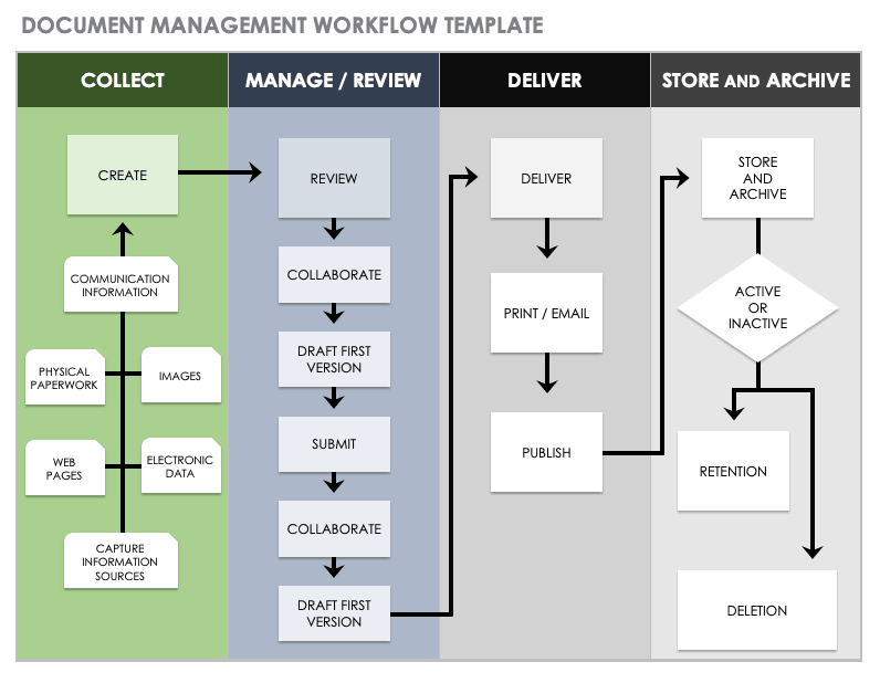 Template Workflow Chart