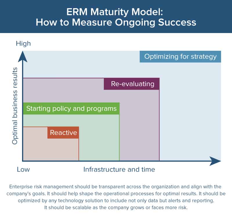 ERM maturity model graphic