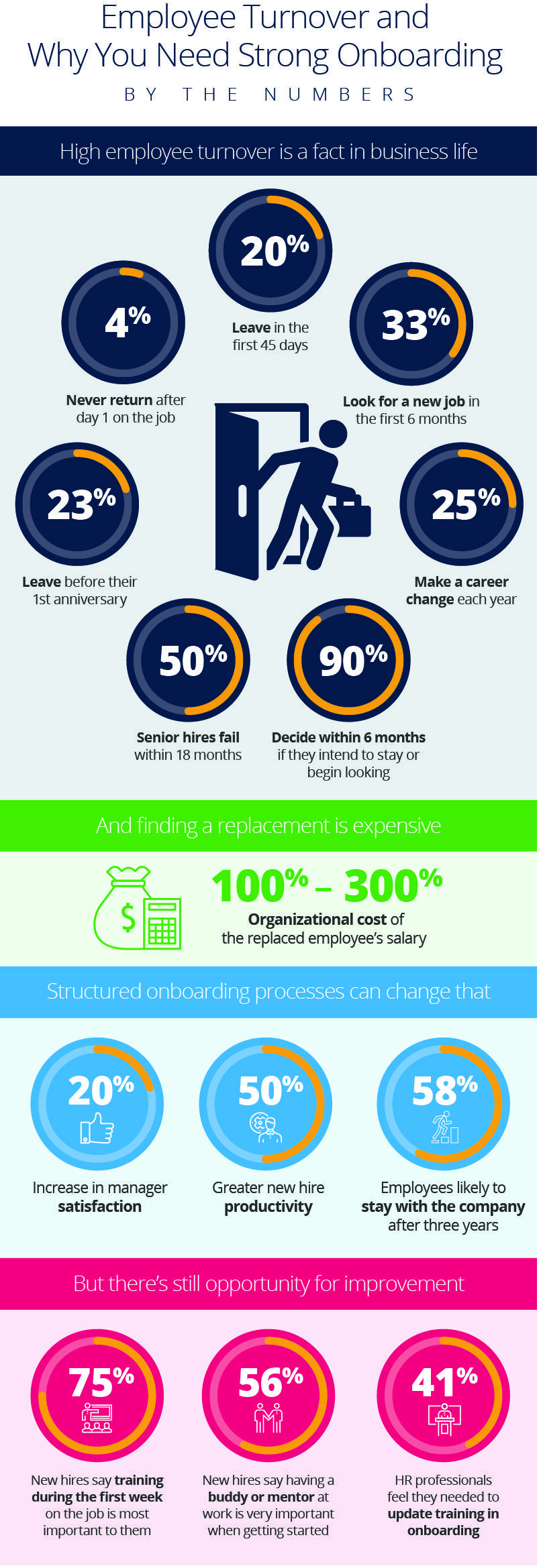 Employee Onboarding Flow Chart