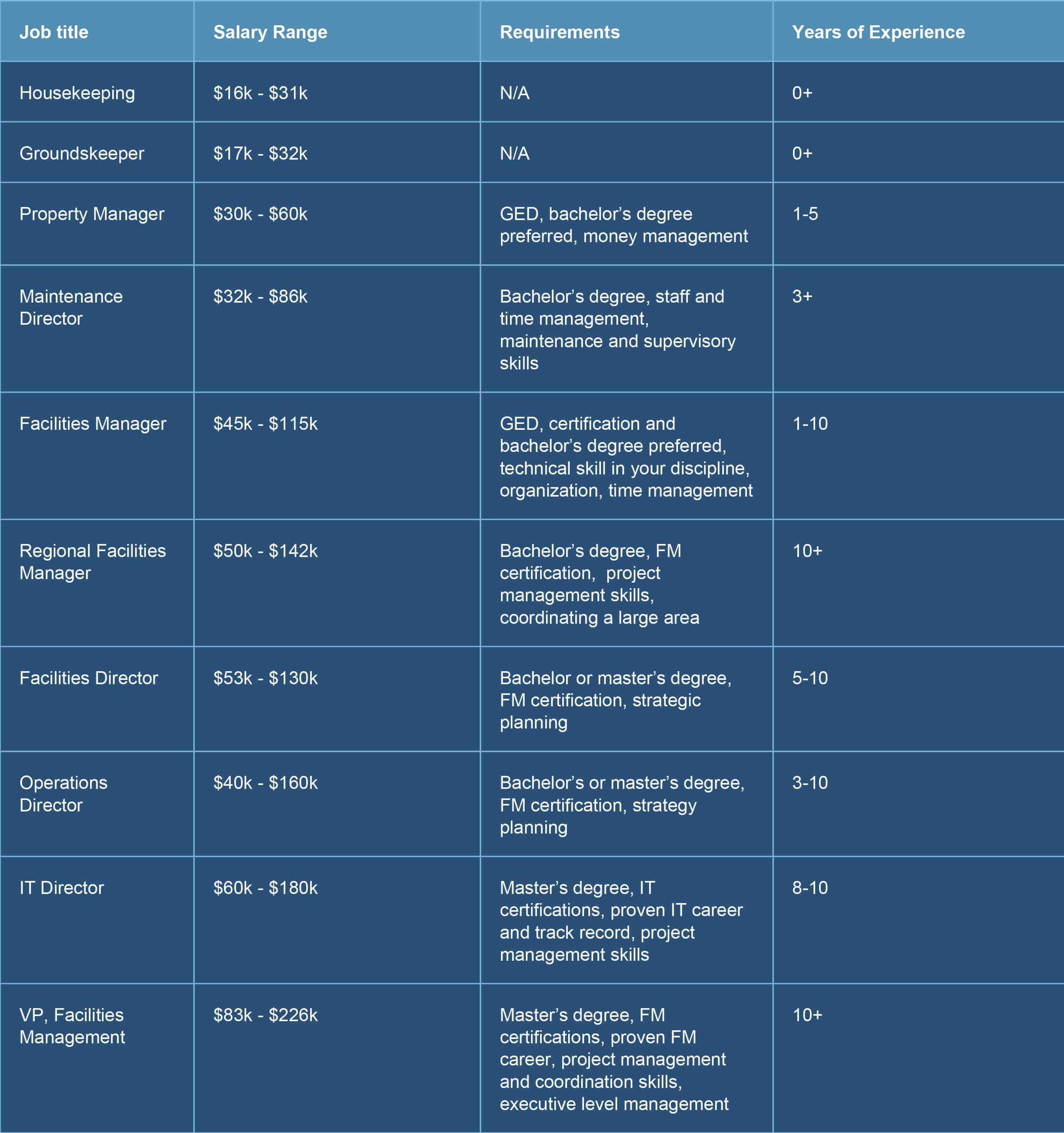 Occupation Salary Chart