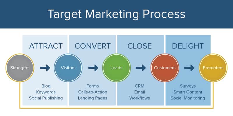 Inbound Target Marketing Process 