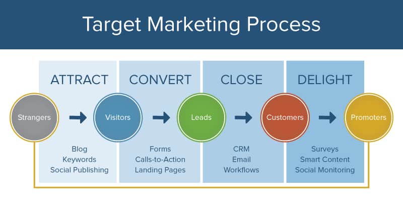 Here's How the Marketing Process Works