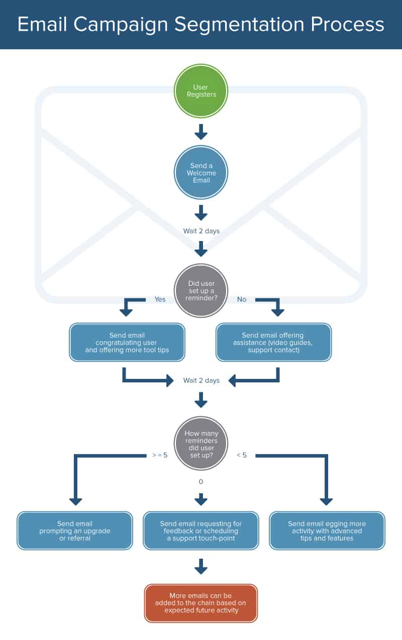 Marketing Procedure Flow Chart