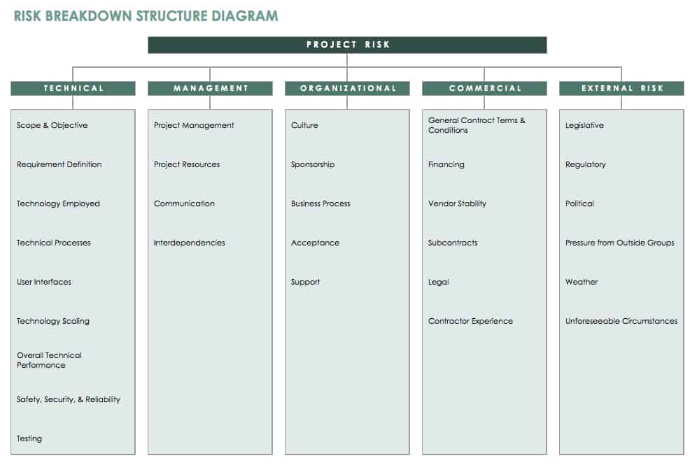 Risk breakdown structure diagram template
