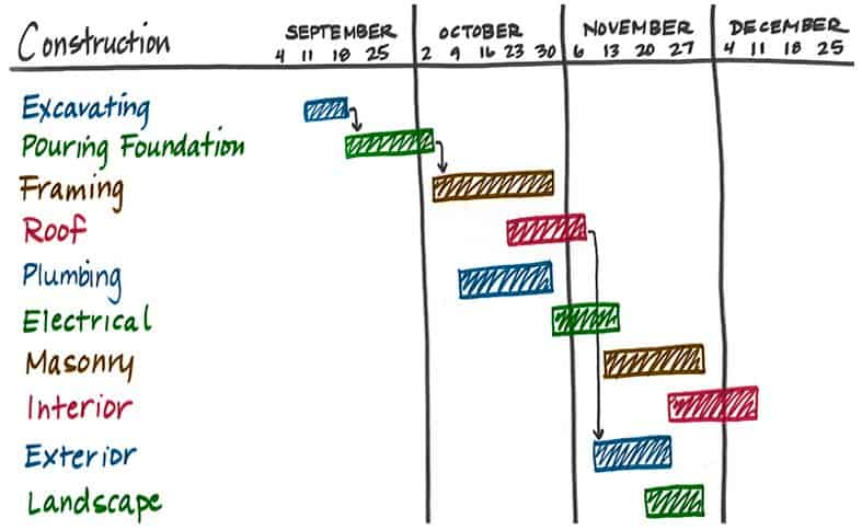 Construction Weather Chart Sample