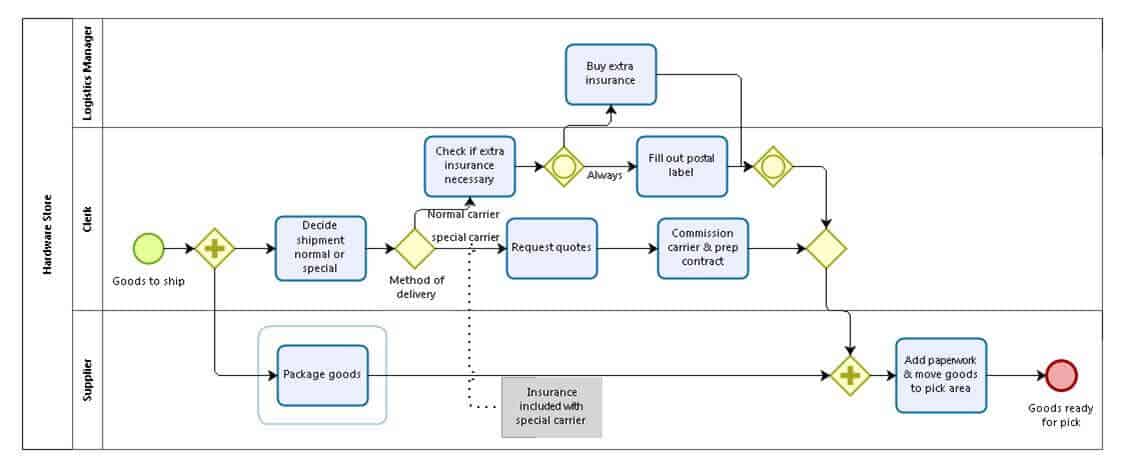 business process modelling notation symbols