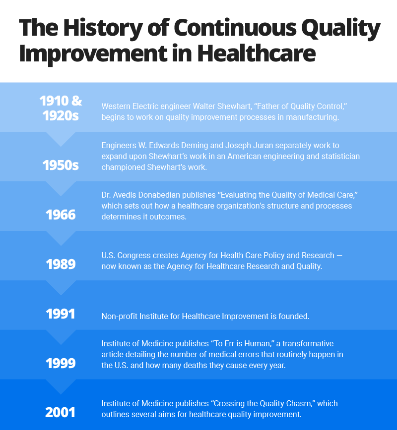 History of Continuous Quality Improvement in Healthcare