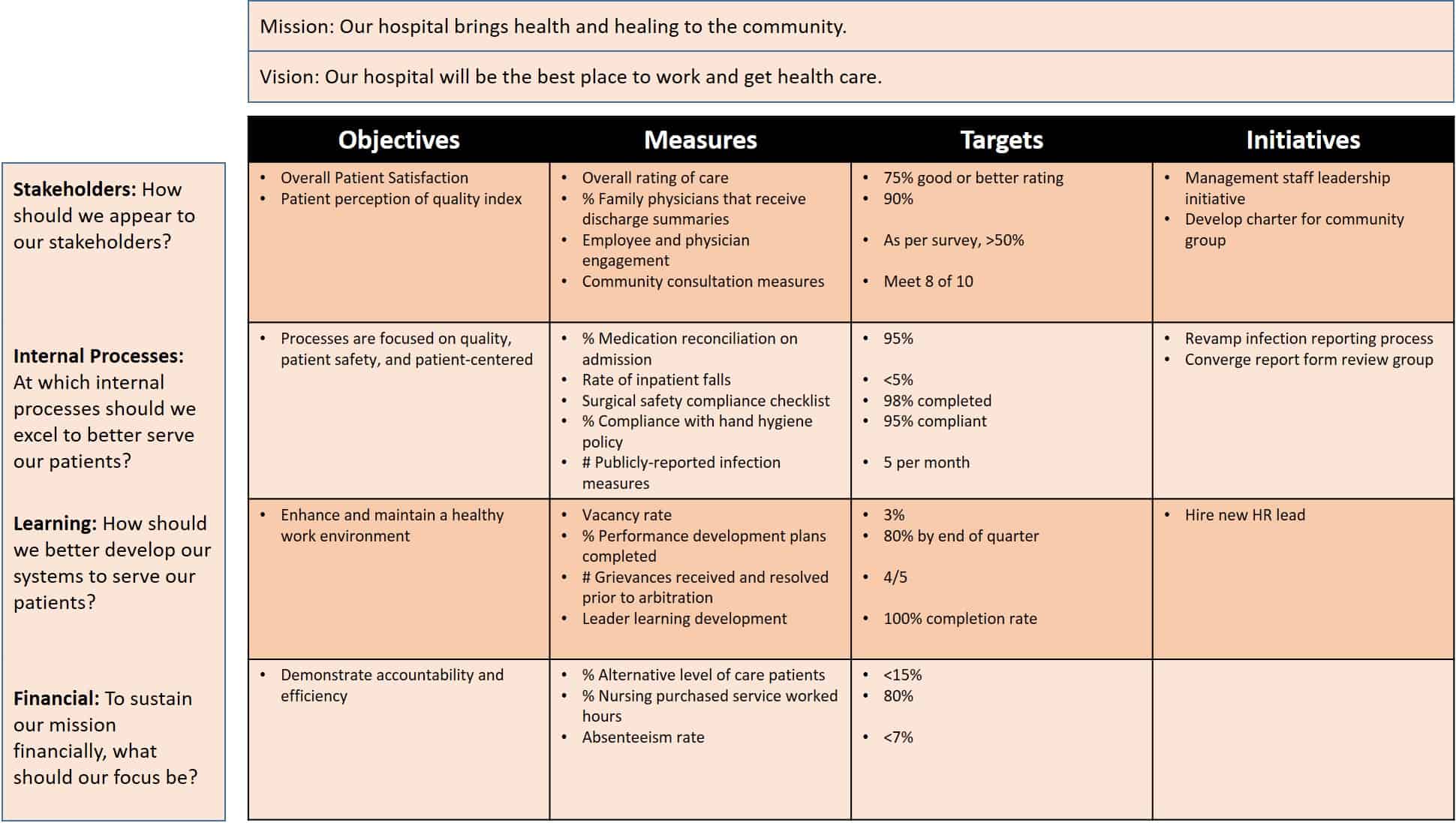 Hospital Balanced Scorecard Example