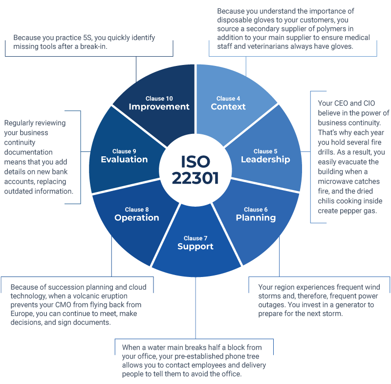 business continuity plan iso