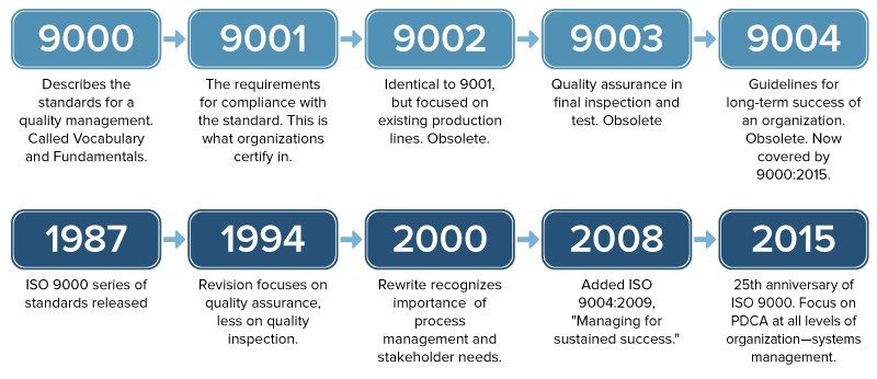 ISO 9000 Standards Revisions 