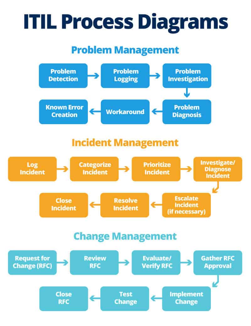 ITIL Process Diagrams