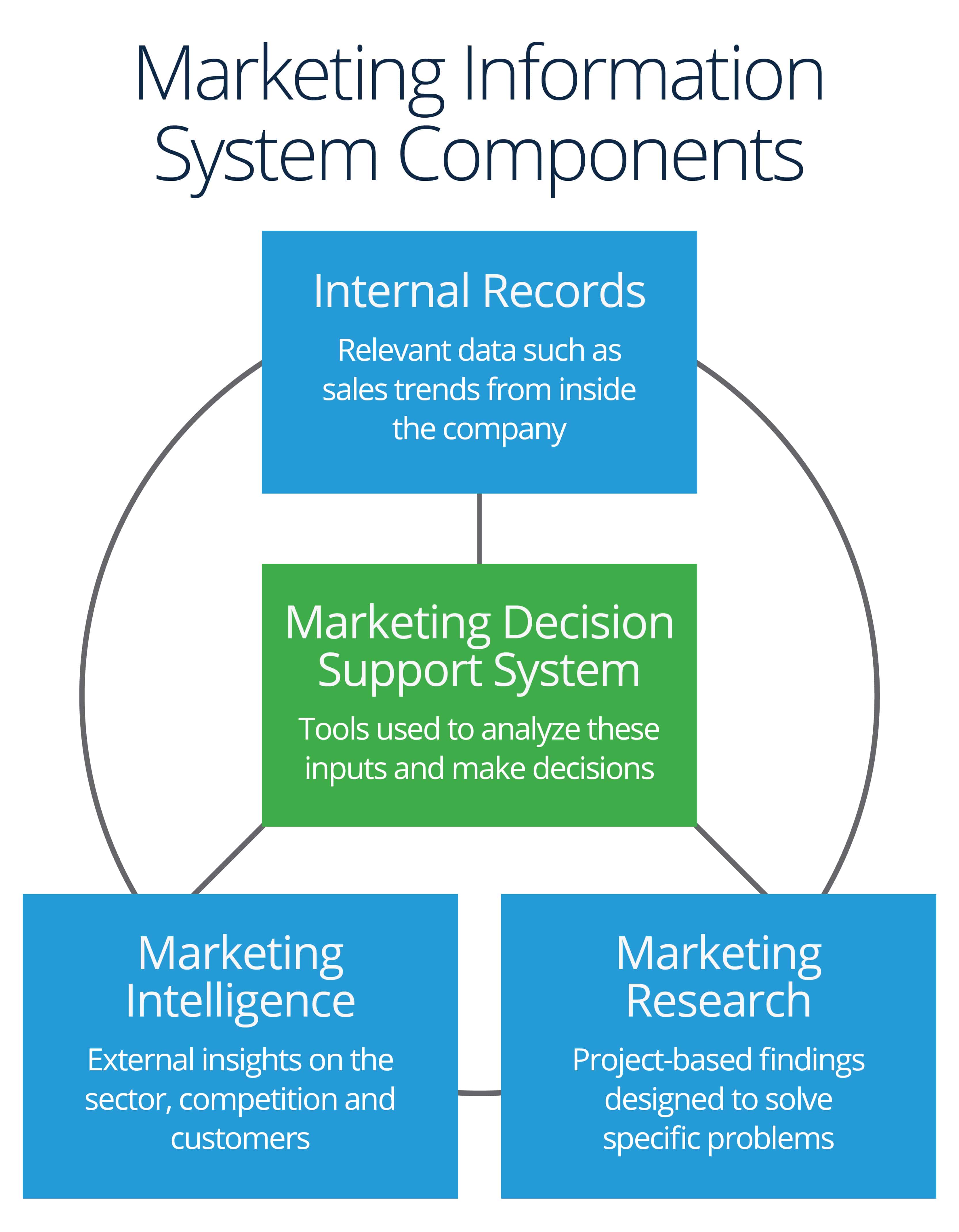 Marketing Information Components