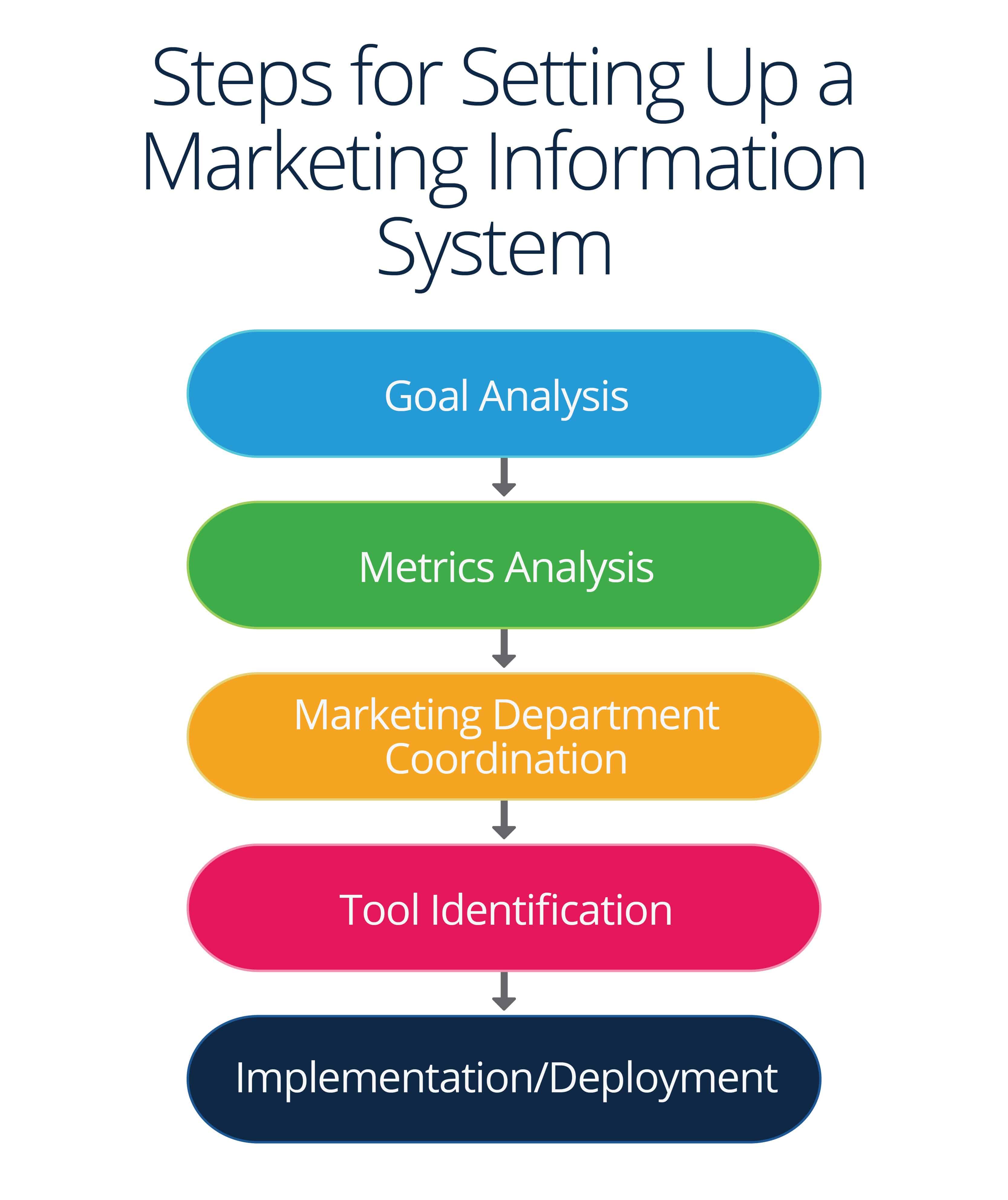 Marketing Information Steps