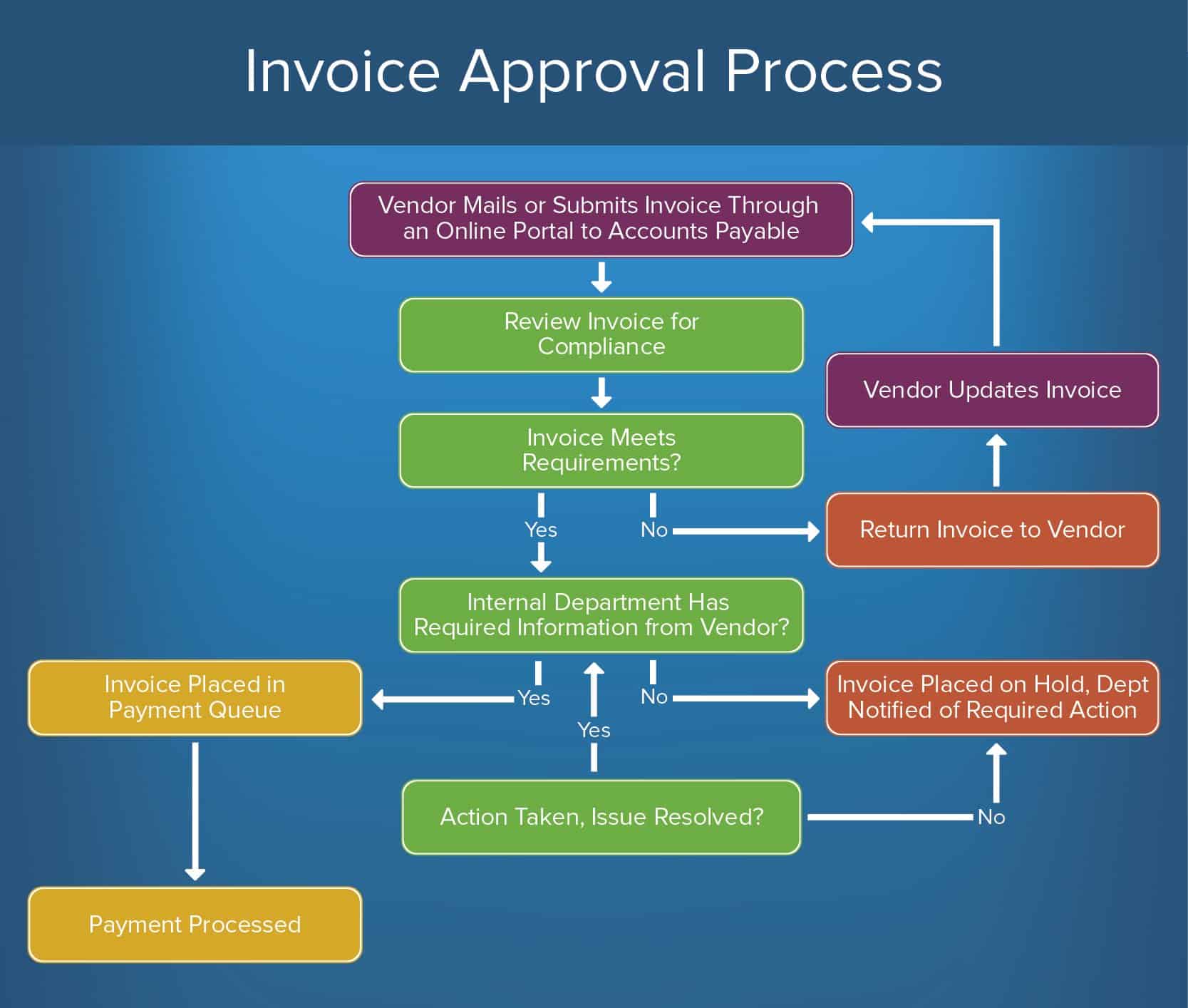 Accounts Payable Process Flow Chart Pdf