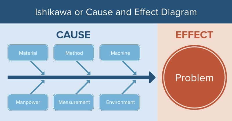 Ishikawa Diagram and Cause and Effect Diagram