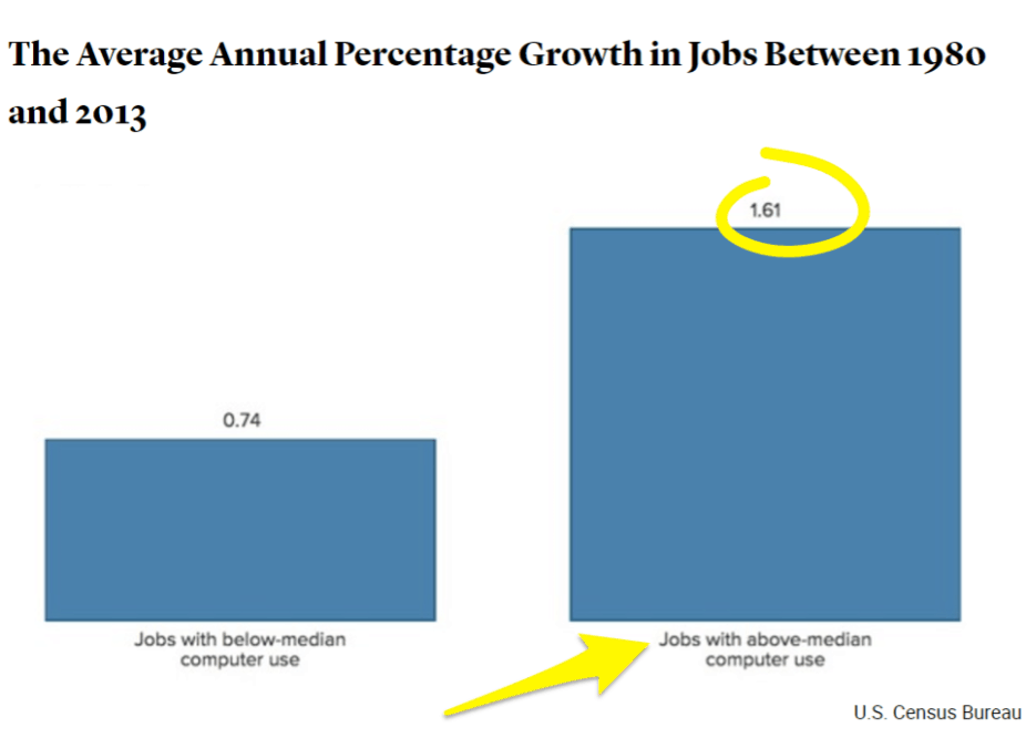 James Bessen Atlantic Article Job Growth For Computer Use 1980 2013
