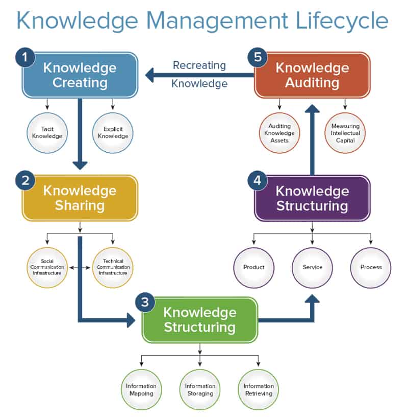 Knowledge Management Life-cycle