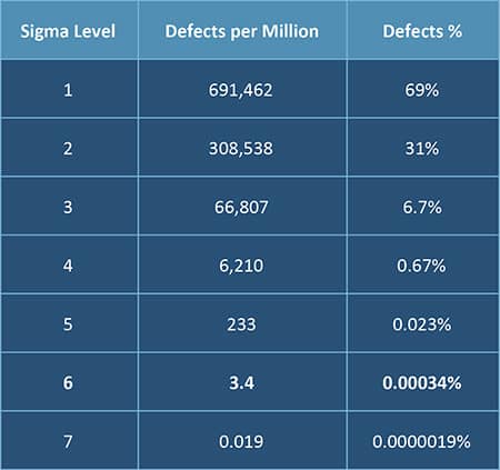 6 sigma methodology