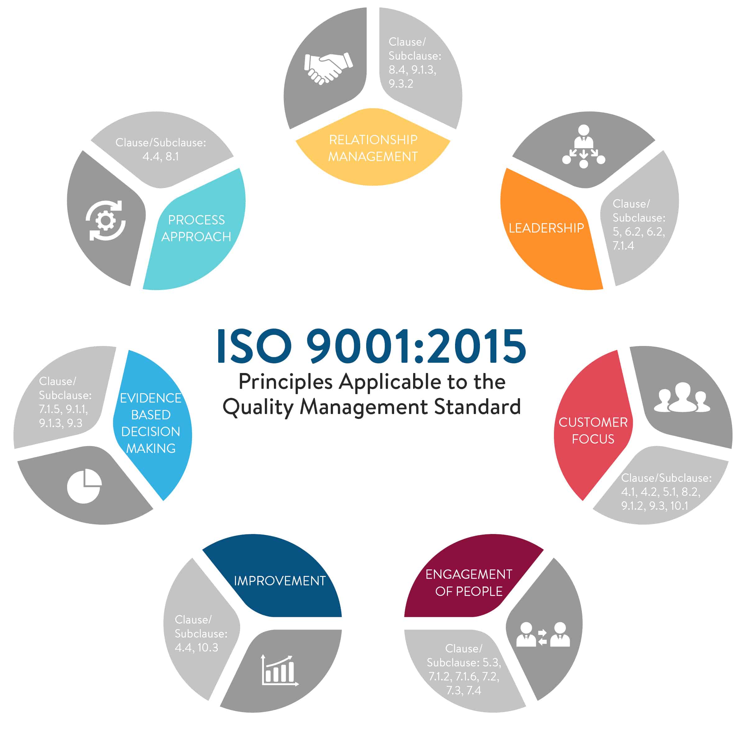 Principles Applicable to the Quality Management Standard ISO 9001:2015