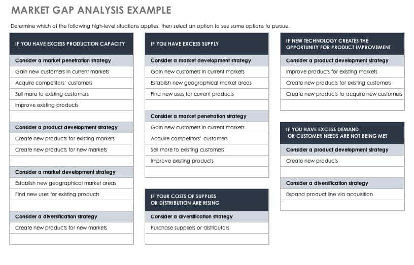 Gap Analysis Process Flow Chart