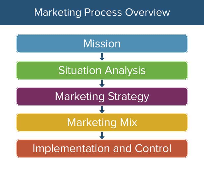 Marketing Process Overview - how to start a bookkeeping business