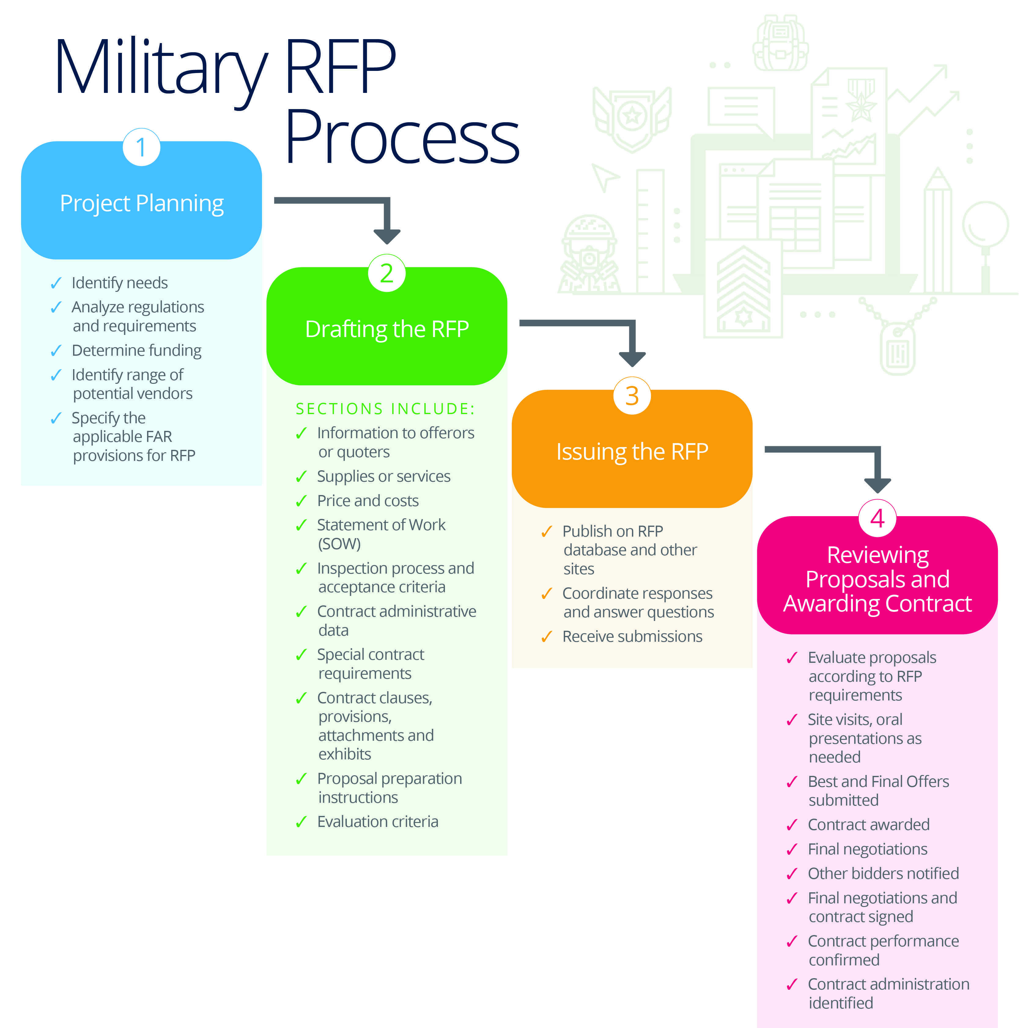 Military request for proposal process flowchart