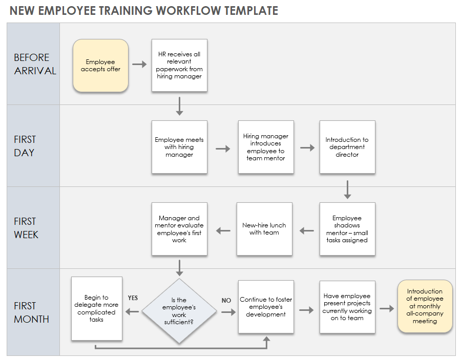 New Employee Training Workflow Template