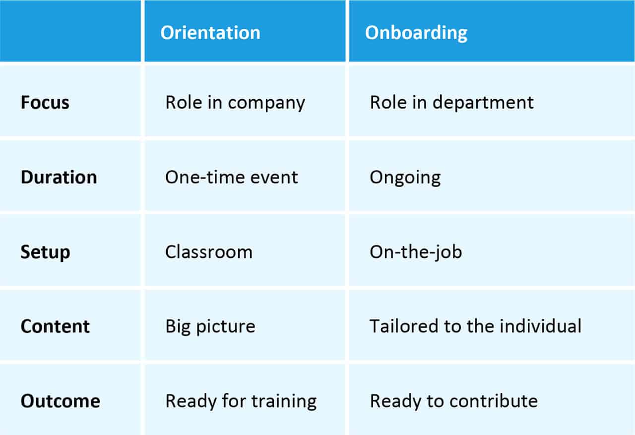 Difference between Onboarding and Orientation