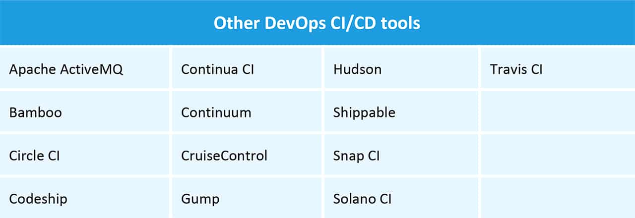 Other DevOps CI/CD tools