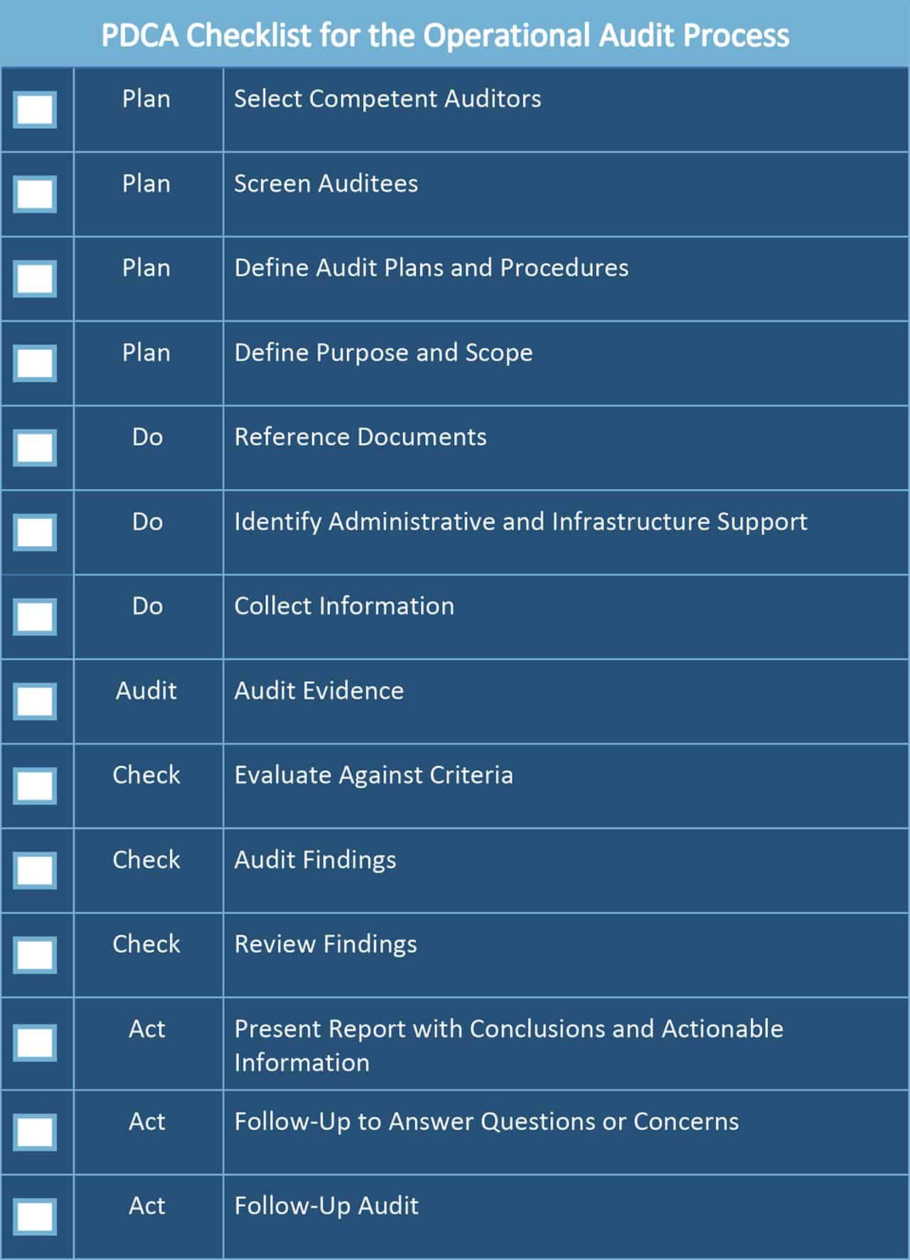 PDCA Checklist for Operational Audit Process
